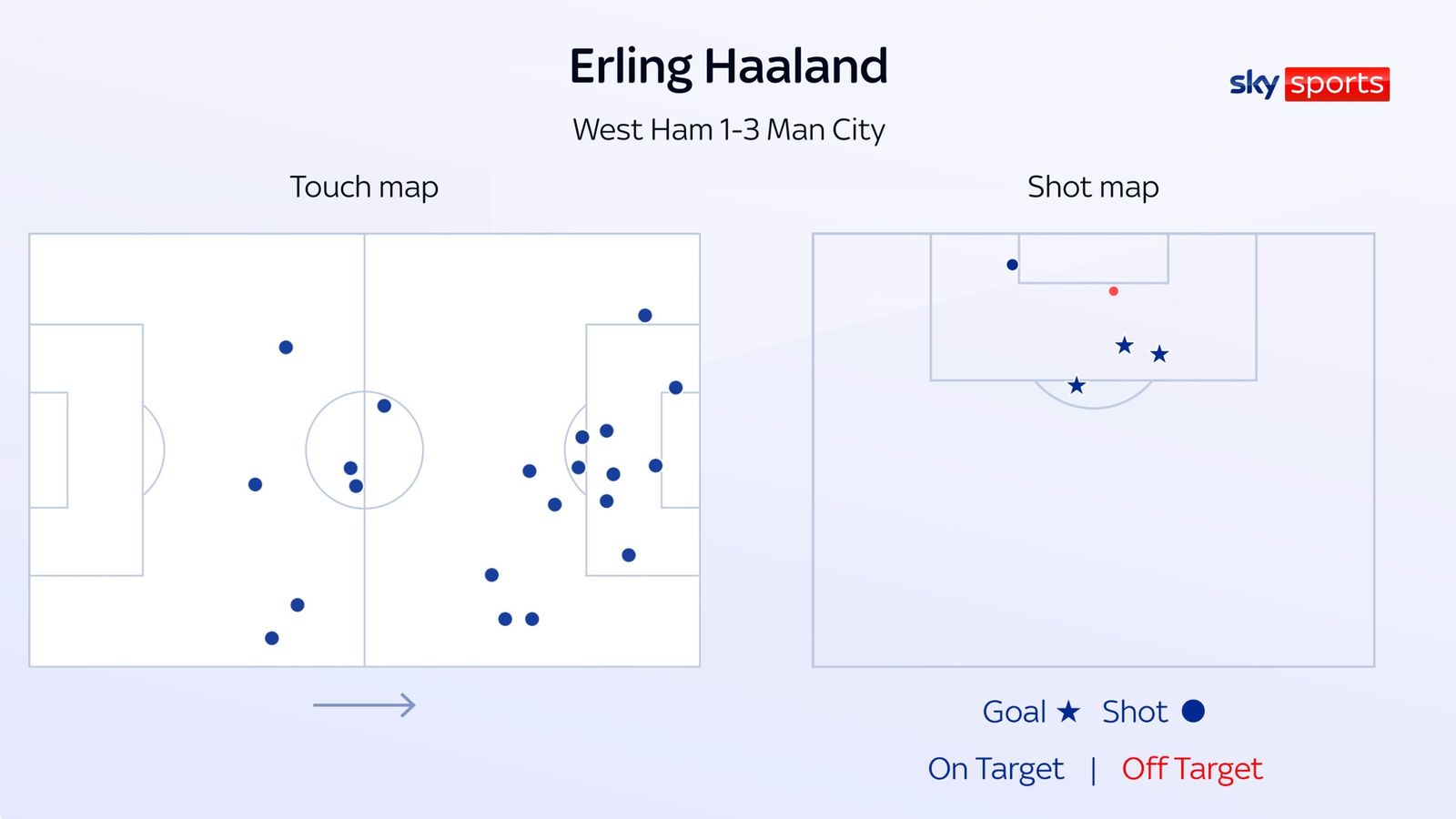 Erling Haaland Ít tham gia vào lối chơi chung, nhưng có quan trọng khi vẫn ghi bàn đều 2